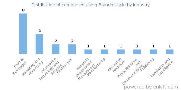 Companies using Brandmuscle - Distribution by industry