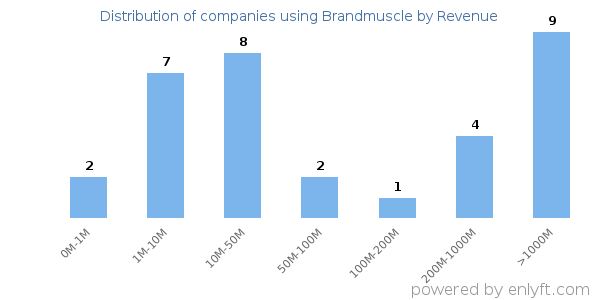 Brandmuscle clients - distribution by company revenue