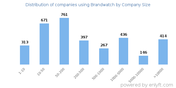 Companies using Brandwatch, by size (number of employees)