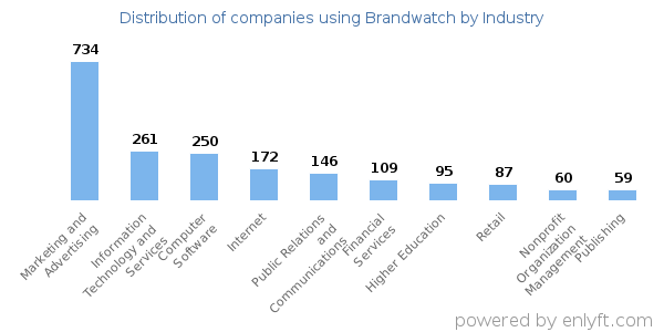 Companies using Brandwatch - Distribution by industry