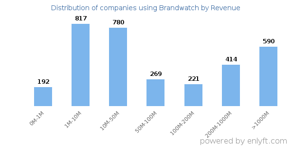 Brandwatch clients - distribution by company revenue