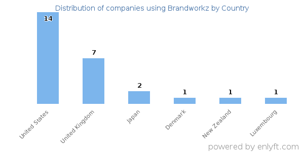 Brandworkz customers by country