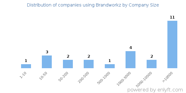 Companies using Brandworkz, by size (number of employees)