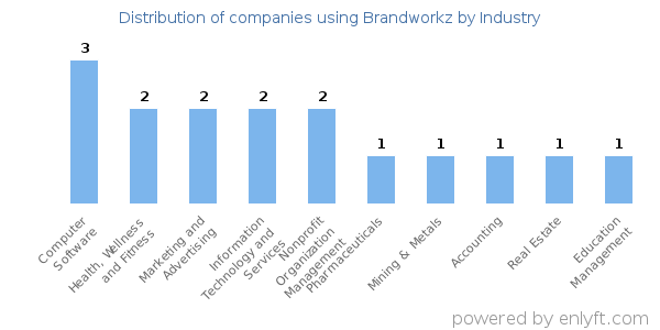Companies using Brandworkz - Distribution by industry