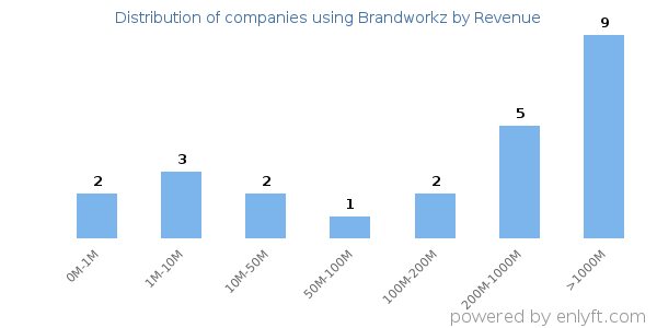 Brandworkz clients - distribution by company revenue