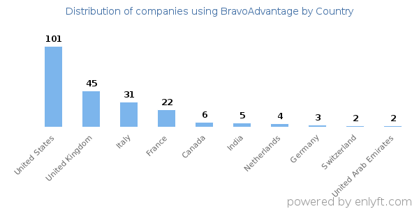 BravoAdvantage customers by country