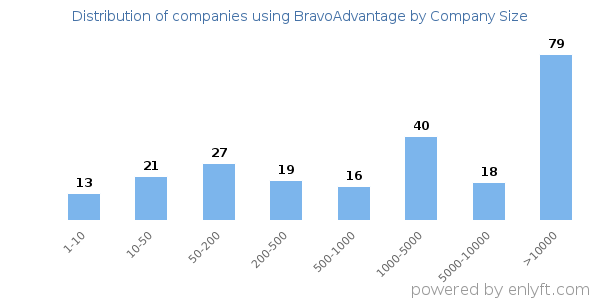 Companies using BravoAdvantage, by size (number of employees)