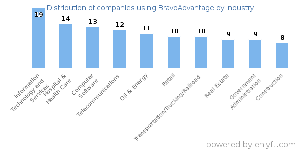 Companies using BravoAdvantage - Distribution by industry