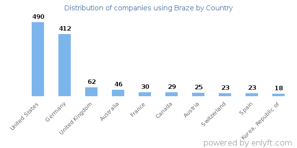 Braze customers by country