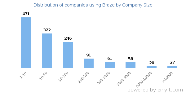 Companies using Braze, by size (number of employees)