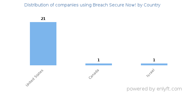 Breach Secure Now! customers by country