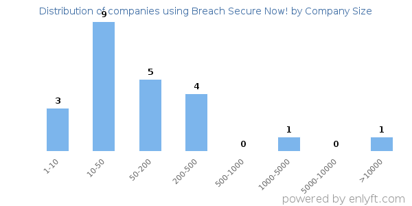 Companies using Breach Secure Now!, by size (number of employees)