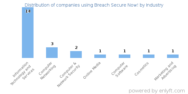 Companies using Breach Secure Now! - Distribution by industry