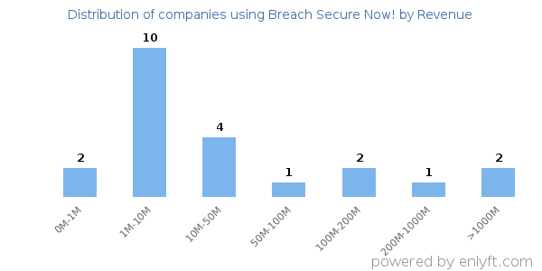 Breach Secure Now! clients - distribution by company revenue