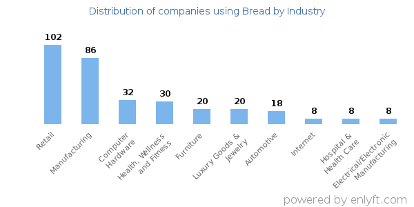 Companies using Bread - Distribution by industry