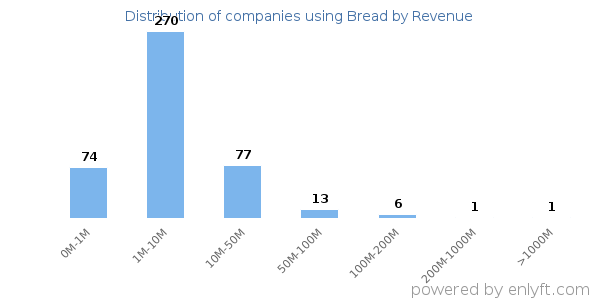 Bread clients - distribution by company revenue