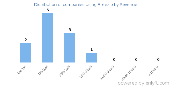 Breezio clients - distribution by company revenue