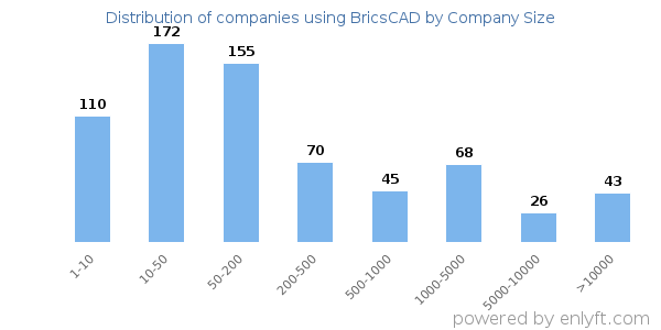 Companies using BricsCAD, by size (number of employees)