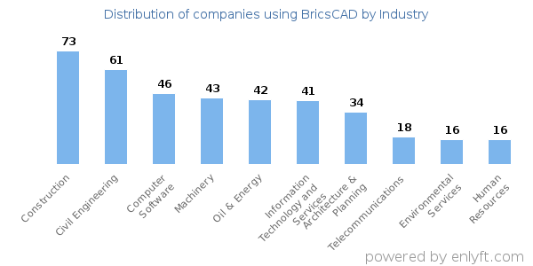 Companies using BricsCAD - Distribution by industry