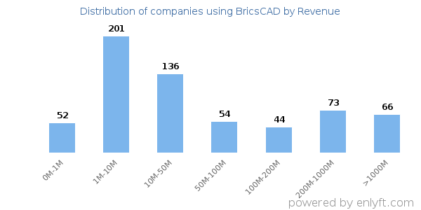 BricsCAD clients - distribution by company revenue