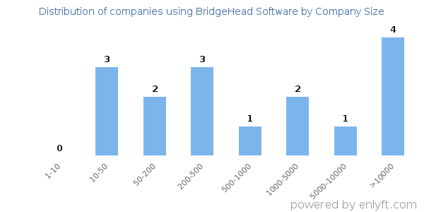 Companies using BridgeHead Software, by size (number of employees)