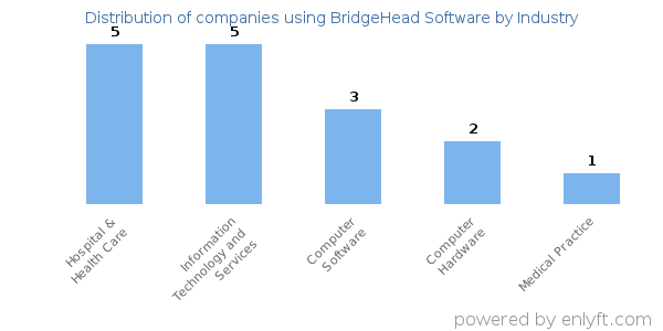 Companies using BridgeHead Software - Distribution by industry