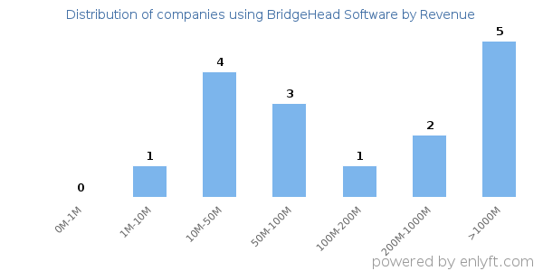 BridgeHead Software clients - distribution by company revenue