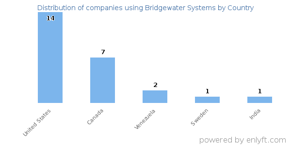 Bridgewater Systems customers by country