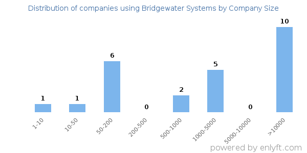 Companies using Bridgewater Systems, by size (number of employees)