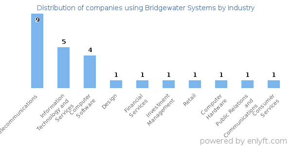 Companies using Bridgewater Systems - Distribution by industry