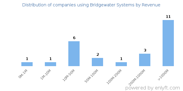 Bridgewater Systems clients - distribution by company revenue