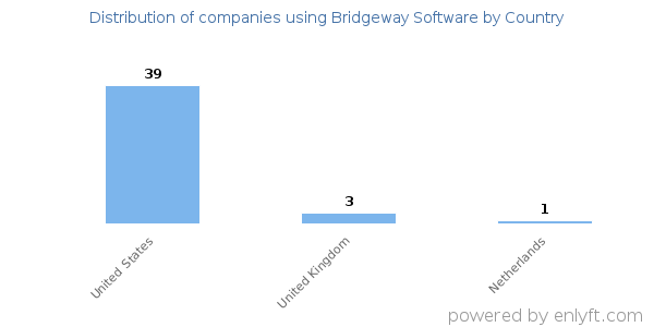 Bridgeway Software customers by country