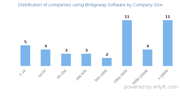 Companies using Bridgeway Software, by size (number of employees)
