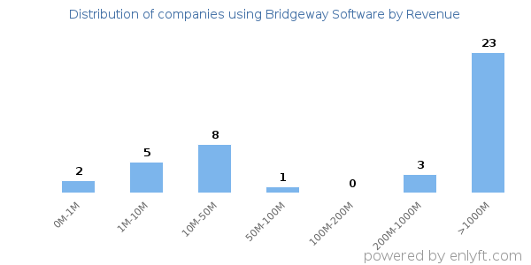 Bridgeway Software clients - distribution by company revenue