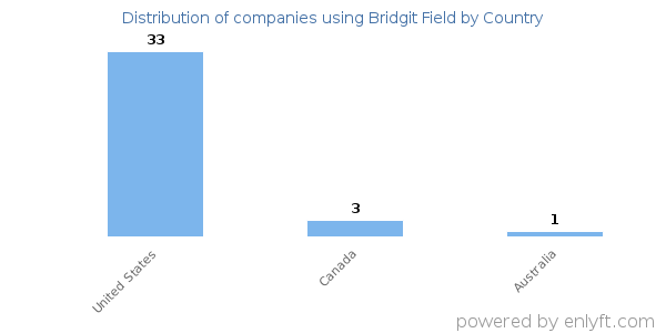 Bridgit Field customers by country