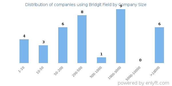 Companies using Bridgit Field, by size (number of employees)