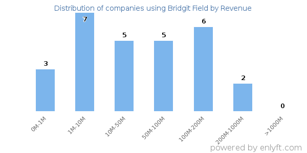 Bridgit Field clients - distribution by company revenue