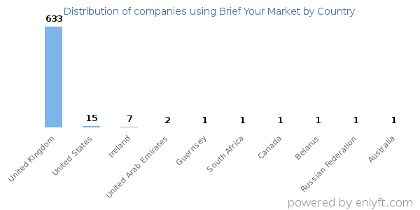 Brief Your Market customers by country