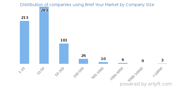 Companies using Brief Your Market, by size (number of employees)