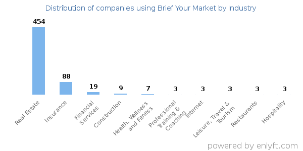 Companies using Brief Your Market - Distribution by industry