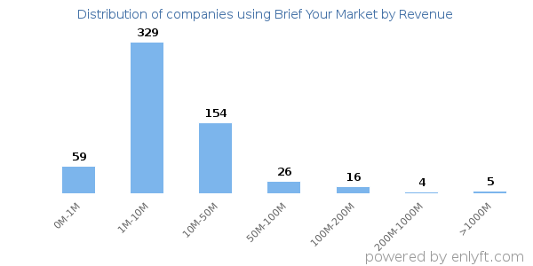 Brief Your Market clients - distribution by company revenue