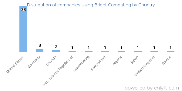 Bright Computing customers by country