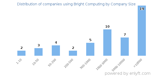 Companies using Bright Computing, by size (number of employees)