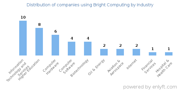 Companies using Bright Computing - Distribution by industry