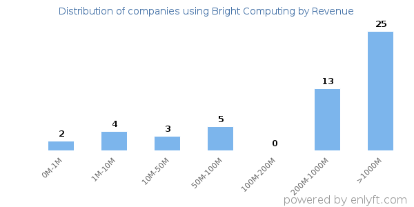 Bright Computing clients - distribution by company revenue