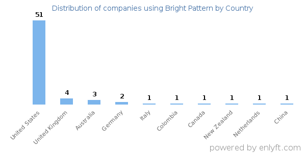 Bright Pattern customers by country