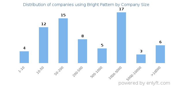 Companies using Bright Pattern, by size (number of employees)