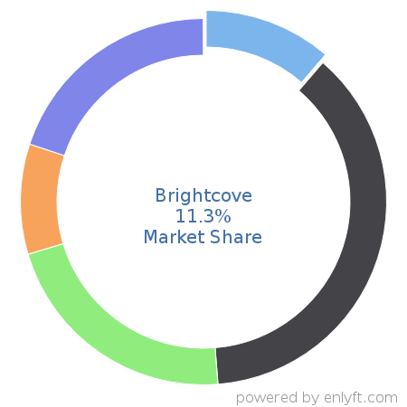Brightcove market share in Online Video Platform (OVP) is about 11.3%
