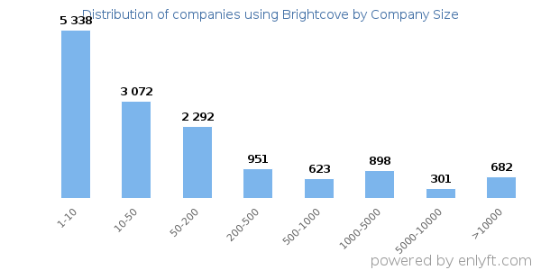Companies using Brightcove, by size (number of employees)