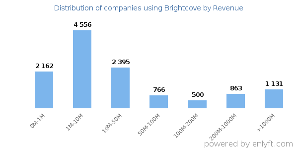 Brightcove clients - distribution by company revenue